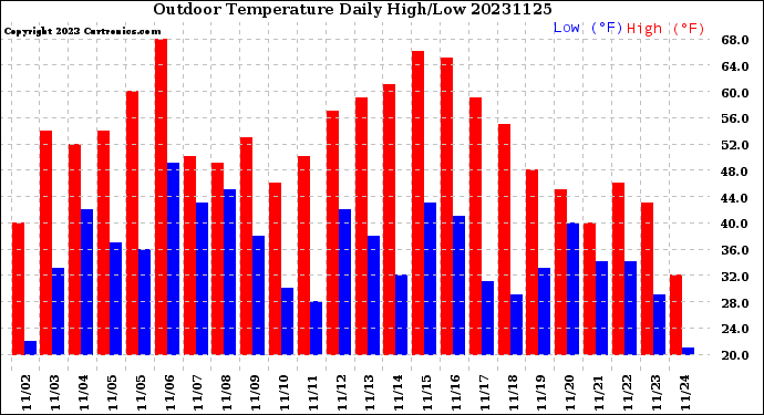 Milwaukee Weather Outdoor Temperature<br>Daily High/Low