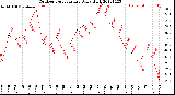 Milwaukee Weather Outdoor Temperature<br>Daily High