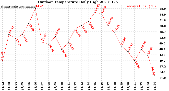 Milwaukee Weather Outdoor Temperature<br>Daily High