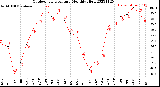 Milwaukee Weather Outdoor Temperature<br>Monthly High