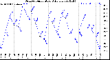 Milwaukee Weather Outdoor Temperature<br>Daily Low