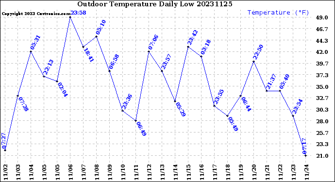 Milwaukee Weather Outdoor Temperature<br>Daily Low