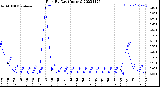 Milwaukee Weather Rain<br>By Day<br>(Inches)