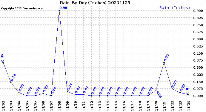 Milwaukee Weather Rain<br>By Day<br>(Inches)