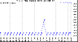 Milwaukee Weather Rain<br>per Hour<br>(Inches)<br>(24 Hours)