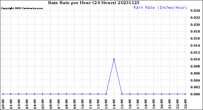 Milwaukee Weather Rain Rate<br>per Hour<br>(24 Hours)