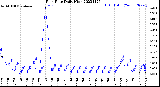 Milwaukee Weather Rain Rate<br>Daily High