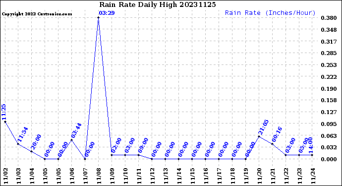 Milwaukee Weather Rain Rate<br>Daily High