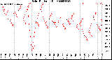 Milwaukee Weather Solar Radiation<br>Daily