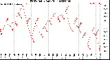 Milwaukee Weather THSW Index<br>Daily High