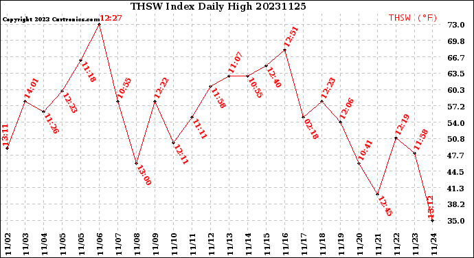 Milwaukee Weather THSW Index<br>Daily High