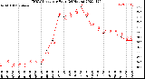 Milwaukee Weather THSW Index<br>per Hour<br>(24 Hours)