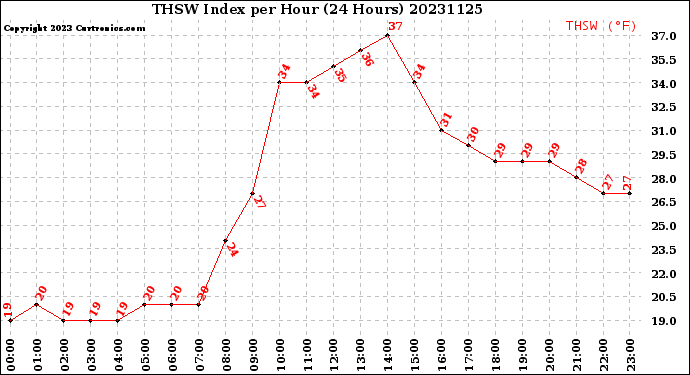 Milwaukee Weather THSW Index<br>per Hour<br>(24 Hours)