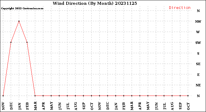 Milwaukee Weather Wind Direction<br>(By Month)