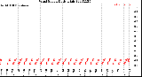 Milwaukee Weather Wind Speed<br>Daily High