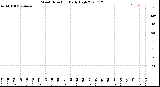 Milwaukee Weather Wind Direction<br>Daily High