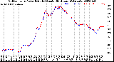 Milwaukee Weather Outdoor Temp / Dew Point<br>by Minute<br>(24 Hours) (Alternate)