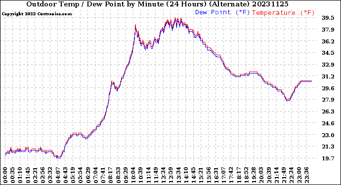 Milwaukee Weather Outdoor Temp / Dew Point<br>by Minute<br>(24 Hours) (Alternate)