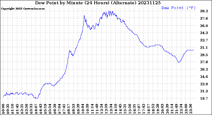 Milwaukee Weather Dew Point<br>by Minute<br>(24 Hours) (Alternate)