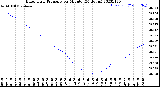 Milwaukee Weather Barometric Pressure<br>per Minute<br>(24 Hours)