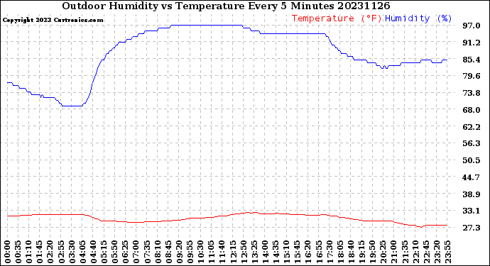 Milwaukee Weather Outdoor Humidity<br>vs Temperature<br>Every 5 Minutes