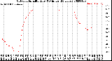 Milwaukee Weather Outdoor Humidity<br>Every 5 Minutes<br>(24 Hours)