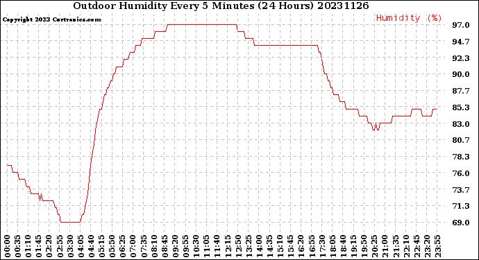 Milwaukee Weather Outdoor Humidity<br>Every 5 Minutes<br>(24 Hours)