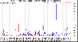 Milwaukee Weather Outdoor Rain<br>Daily Amount<br>(Past/Previous Year)