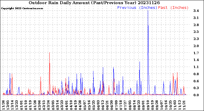 Milwaukee Weather Outdoor Rain<br>Daily Amount<br>(Past/Previous Year)