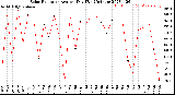 Milwaukee Weather Solar Radiation<br>Avg per Day W/m2/minute