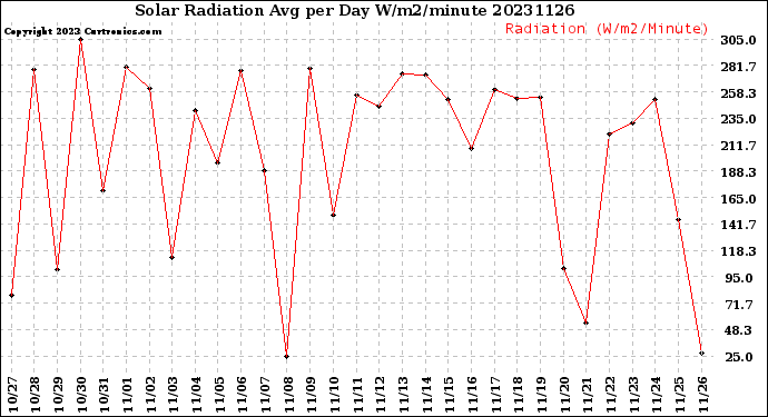 Milwaukee Weather Solar Radiation<br>Avg per Day W/m2/minute