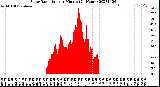 Milwaukee Weather Solar Radiation<br>per Minute<br>(24 Hours)