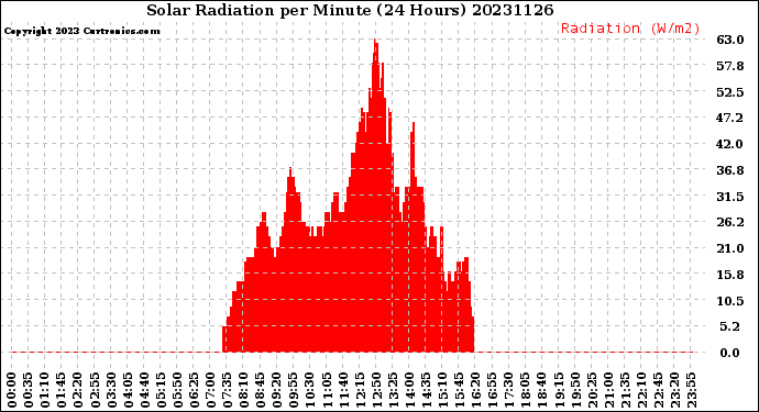 Milwaukee Weather Solar Radiation<br>per Minute<br>(24 Hours)