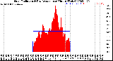 Milwaukee Weather Solar Radiation<br>& Day Average<br>per Minute<br>(Today)