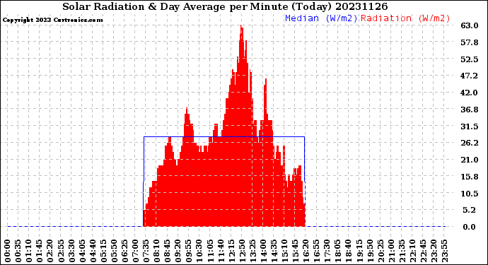 Milwaukee Weather Solar Radiation<br>& Day Average<br>per Minute<br>(Today)