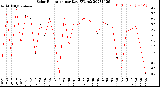 Milwaukee Weather Solar Radiation<br>per Day KW/m2