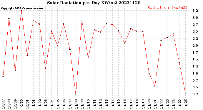 Milwaukee Weather Solar Radiation<br>per Day KW/m2