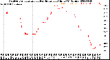 Milwaukee Weather Outdoor Temperature<br>vs Heat Index<br>per Minute<br>(24 Hours)