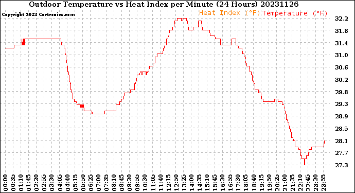 Milwaukee Weather Outdoor Temperature<br>vs Heat Index<br>per Minute<br>(24 Hours)