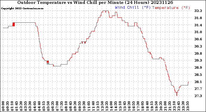 Milwaukee Weather Outdoor Temperature<br>vs Wind Chill<br>per Minute<br>(24 Hours)