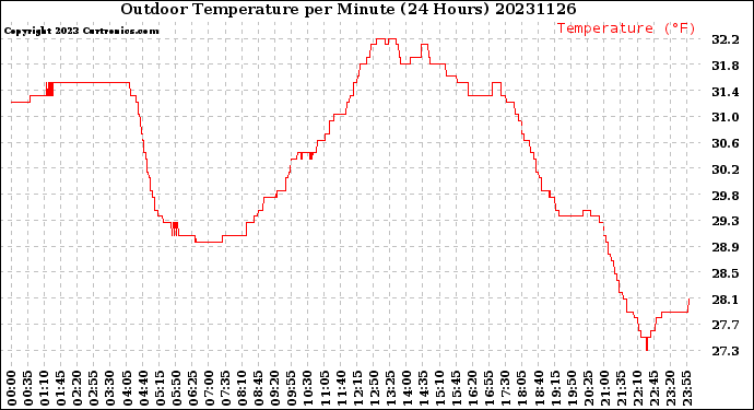 Milwaukee Weather Outdoor Temperature<br>per Minute<br>(24 Hours)