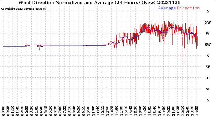 Milwaukee Weather Wind Direction<br>Normalized and Average<br>(24 Hours) (New)