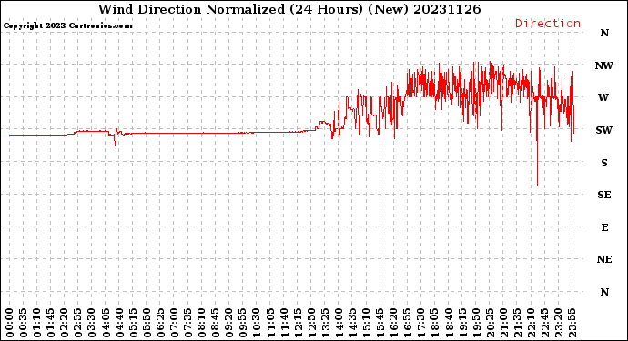 Milwaukee Weather Wind Direction<br>Normalized<br>(24 Hours) (New)