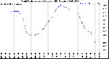 Milwaukee Weather Wind Chill<br>Hourly Average<br>(24 Hours)