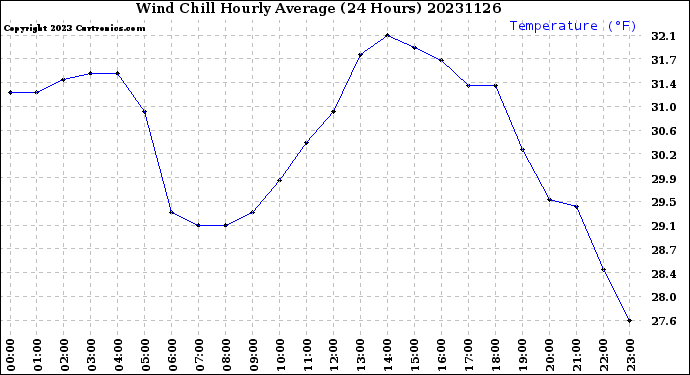 Milwaukee Weather Wind Chill<br>Hourly Average<br>(24 Hours)