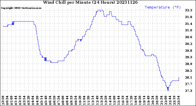 Milwaukee Weather Wind Chill<br>per Minute<br>(24 Hours)