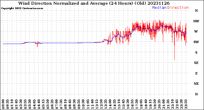 Milwaukee Weather Wind Direction<br>Normalized and Average<br>(24 Hours) (Old)