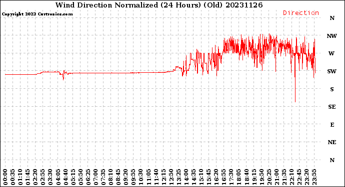 Milwaukee Weather Wind Direction<br>Normalized<br>(24 Hours) (Old)