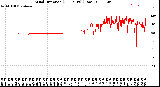 Milwaukee Weather Wind Direction<br>(24 Hours) (Raw)