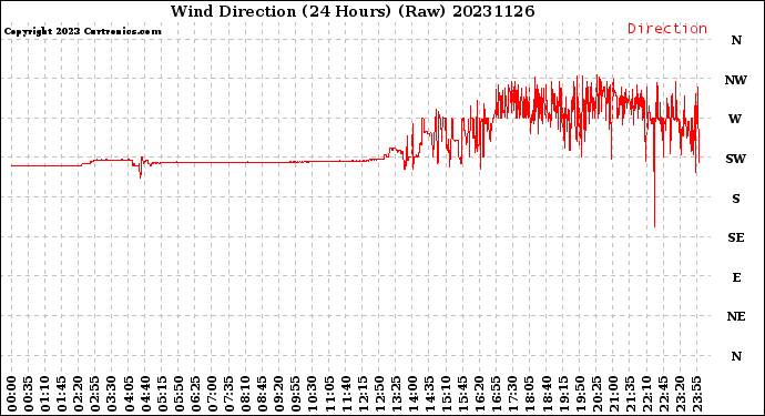 Milwaukee Weather Wind Direction<br>(24 Hours) (Raw)